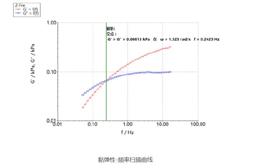 水凝膠粘彈性曲線r